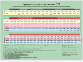 Numbering of records released in the USSR ( ,    ) (Andy60)